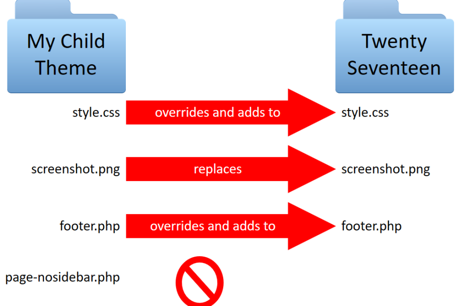 What is a Child Theme in Wordpress?