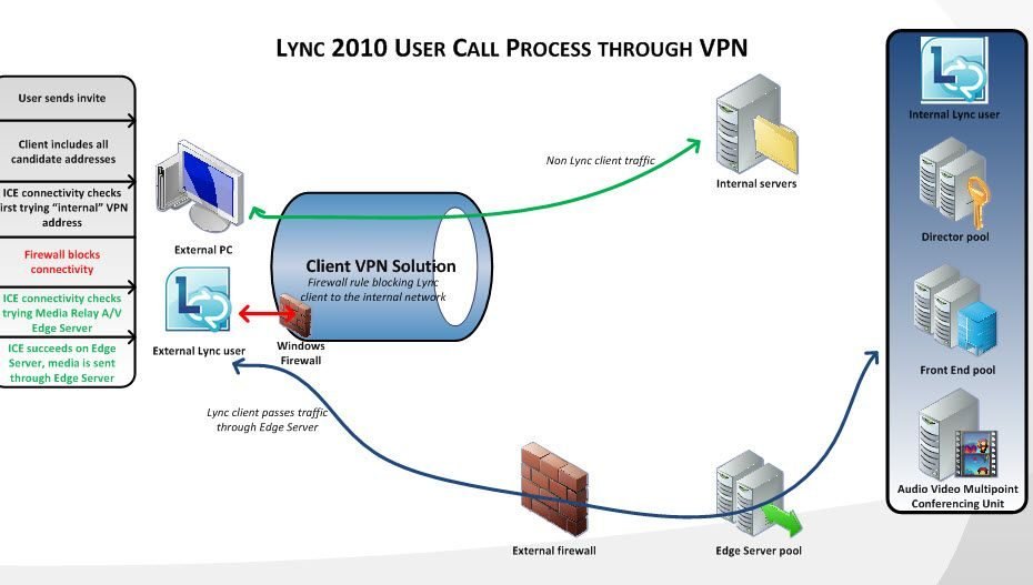 Can Vpn Bypass Firewall?