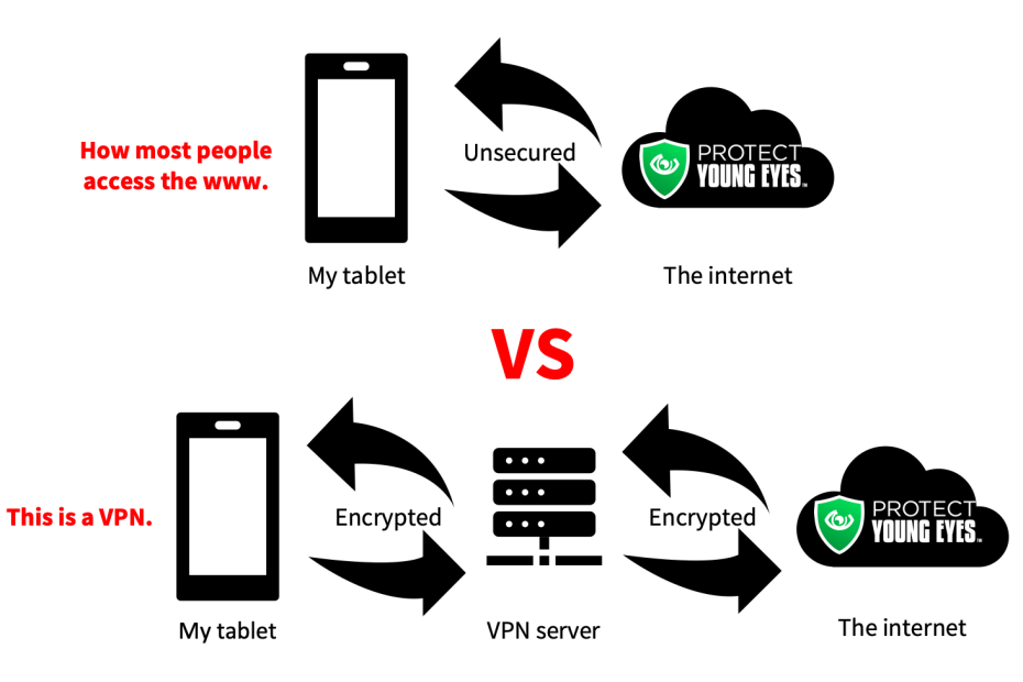 How Vpn Works on Iphone?