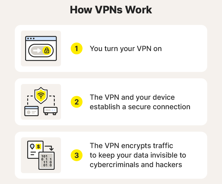 How Vpn Works Step By-Step?