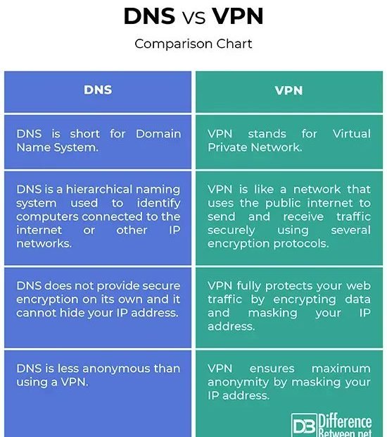 Vpn Vs Dns