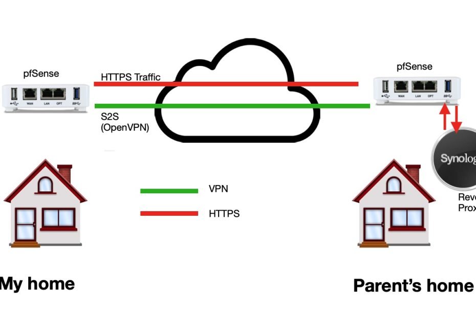 Vpn Vs Https