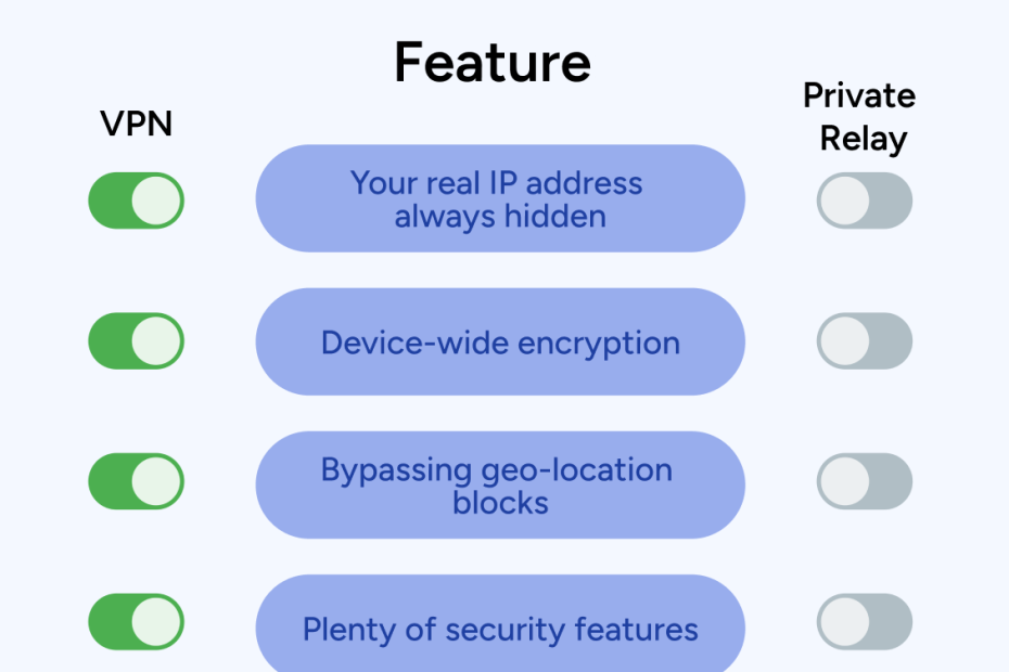 Vpn Vs Private Relay