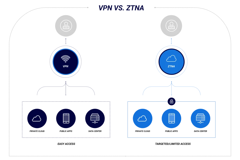 Vpn Vs Ztna